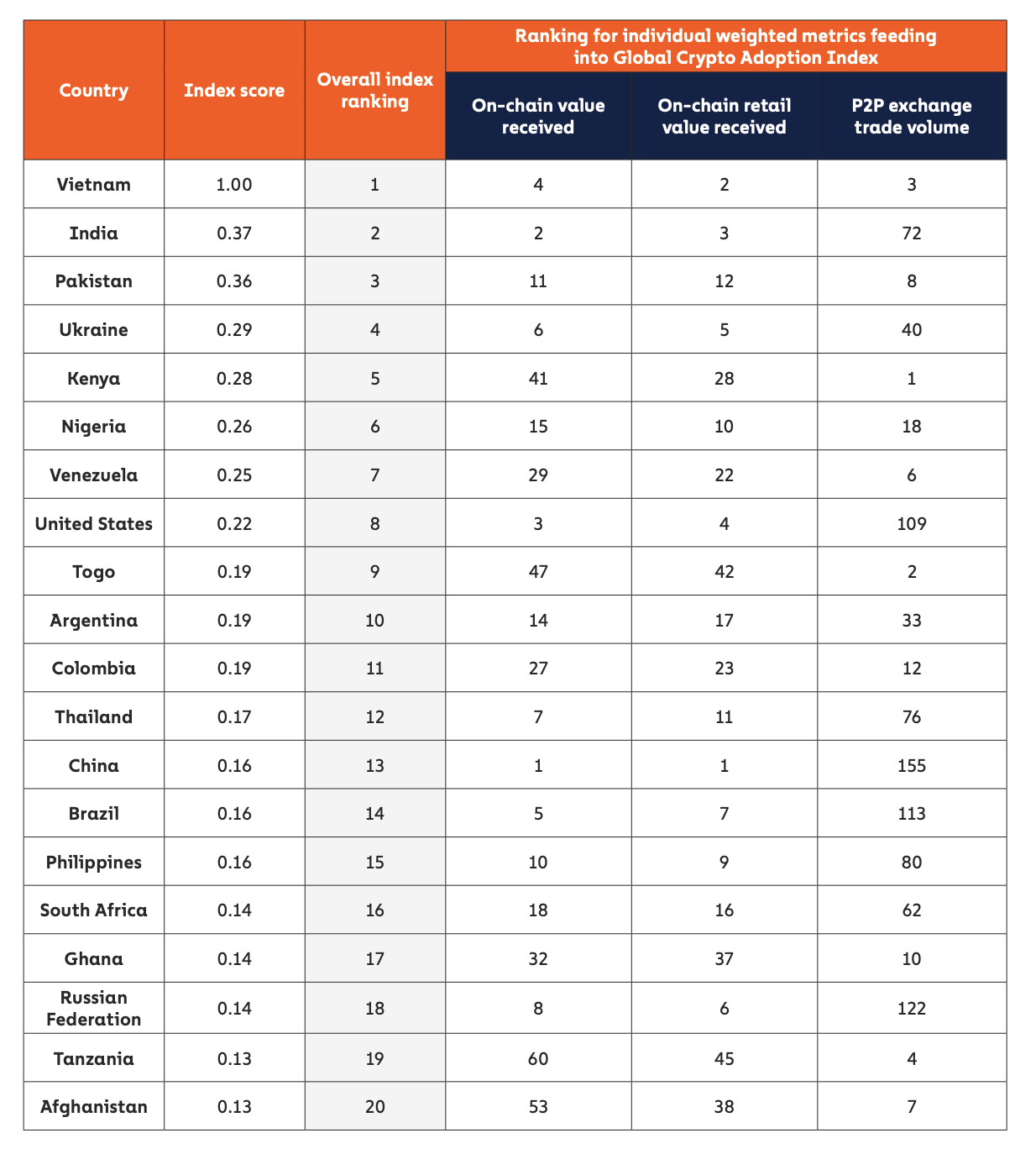The 20 countries with the highest adoption rate of cryptocurrencies as of 2021 (Chainalysis)
